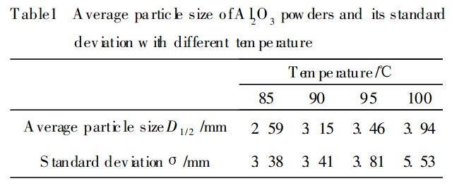 表1不同温度条件下氧化铝陶瓷粉体平均粒径及标准偏差