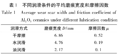 表1  不同润滑条件的平均磨痕宽度和摩擦因数