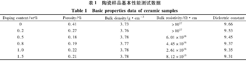 表1  陶瓷样品基本性能测试数据