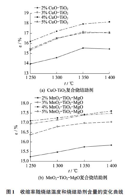 收缩率随烧结温度和烧结助剂含量的变化曲线
