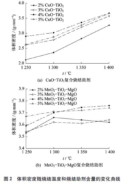 图2 体积密度随烧结温度和烧结助剂含量的变化曲线