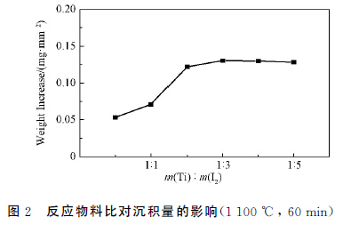 图２　反应物料比对沉积量的影响