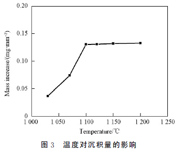 图３　温度对沉积量的影响