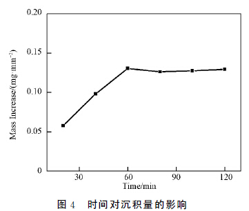 图４　时间对沉积量的影响