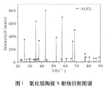 图l氧化铝陶瓷X射线衍射图谱