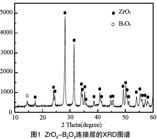 图1 ZrO2-B2O3连接层的XRD图谱