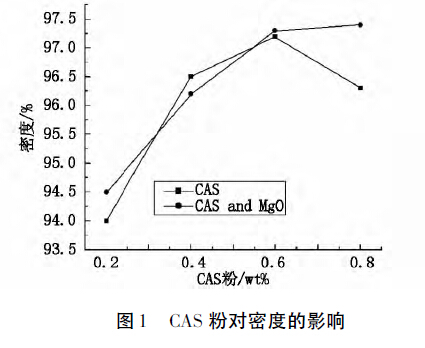 图1 CAS 粉对密度的影响