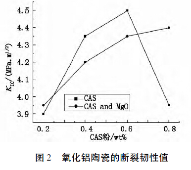 图2 氧化铝陶瓷的断裂韧性值