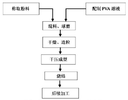 氧化铝陶瓷制作的工艺流程