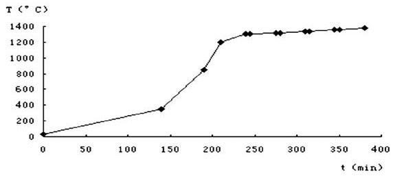 配方煅烧升温曲线
