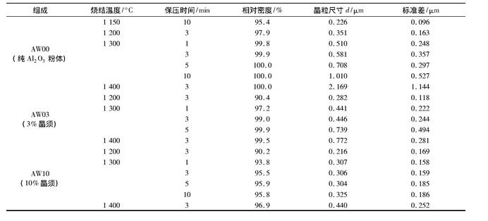 表1 SPS法制备AW00、AW03、AW10氧化铝基陶瓷的工艺条件和显微结构特征