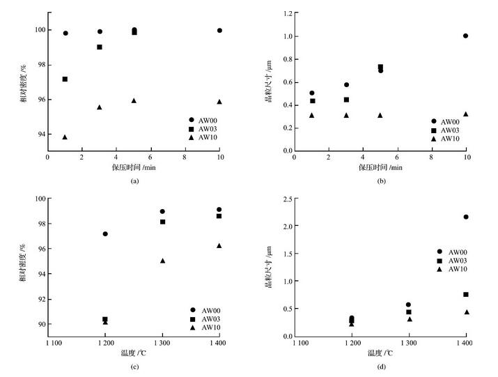 图1 相对密度和晶粒尺寸在1300℃时随保压时间的变化, 以及在3min保压时间时随烧结温度的变化