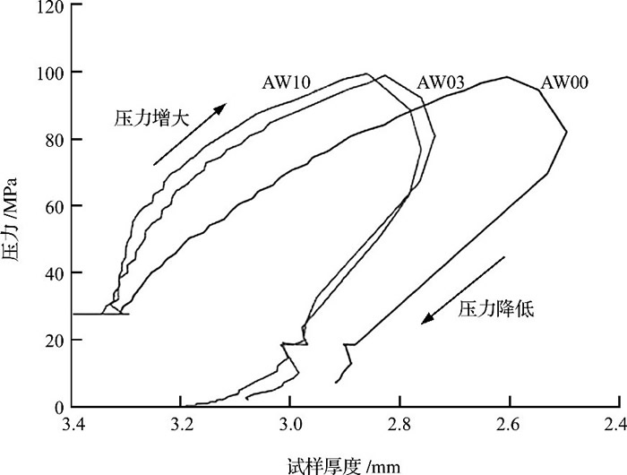 图4 AW00、AW03和AW10粉体在1300℃下的致密行为