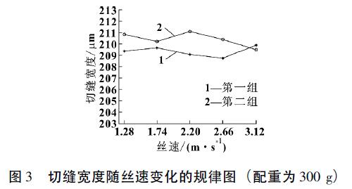 切缝宽度随丝速变化的规律图( 配重为300g)