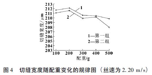 切缝宽度随配重变化的规律图