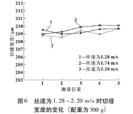 丝速为1.28～2.20m/s时切缝宽度的变化