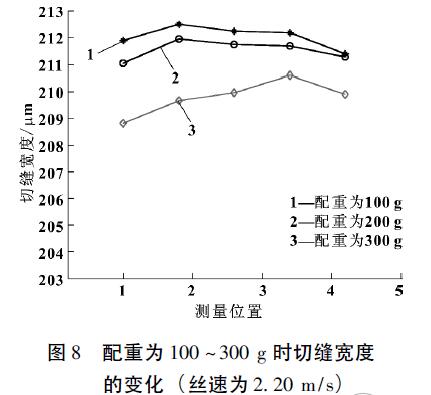 图8 配重为100～300g时切缝宽度的变化( 丝速为2.20m/s)